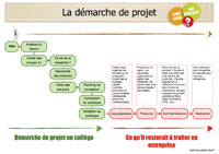 Dmarche de projet